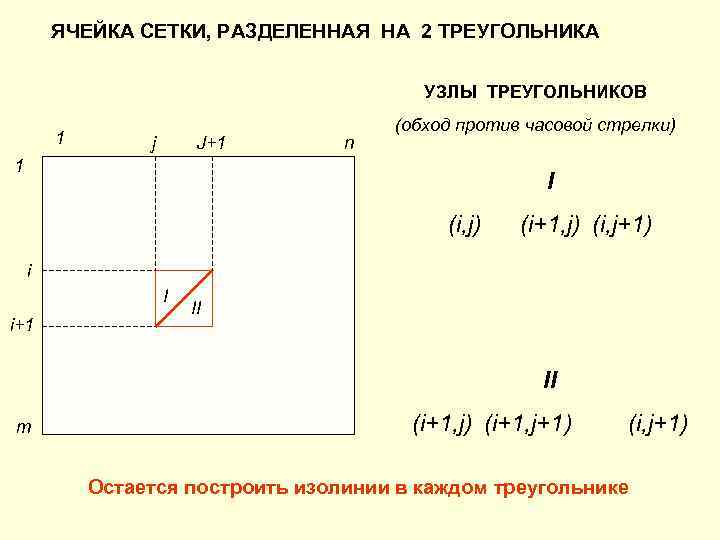   ЯЧЕЙКА СЕТКИ, РАЗДЕЛЕННАЯ НА 2 ТРЕУГОЛЬНИКА     УЗЛЫ ТРЕУГОЛЬНИКОВ