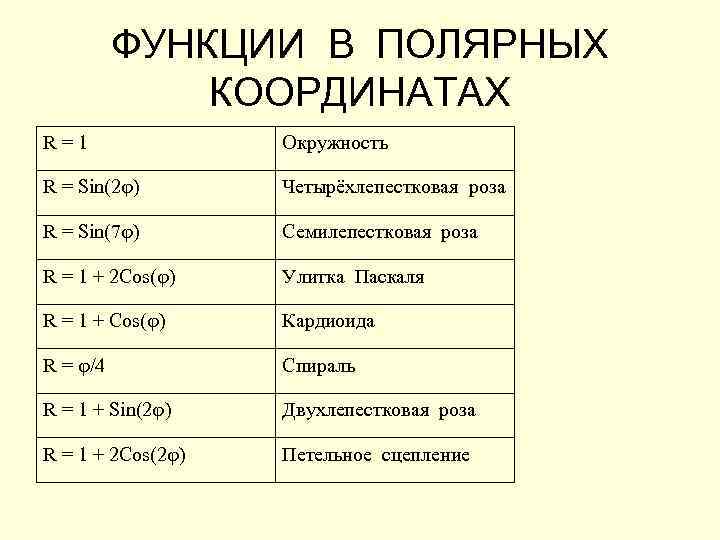   ФУНКЦИИ В ПОЛЯРНЫХ    КООРДИНАТАХ R=1   