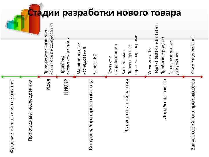 Фундаментальные исследования  Прикладные исследования      Идея Предварительные мар- 