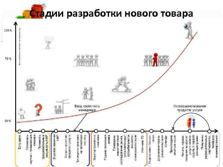 Стадии разработки нового товара 