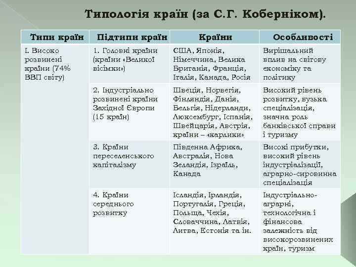    Типологія країн (за С. Г. Коберніком).  Типи країн Підтипи країн