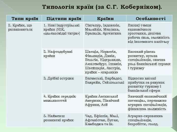    Типологія країн (за С. Г. Коберніком).  Типи країн  Підтипи