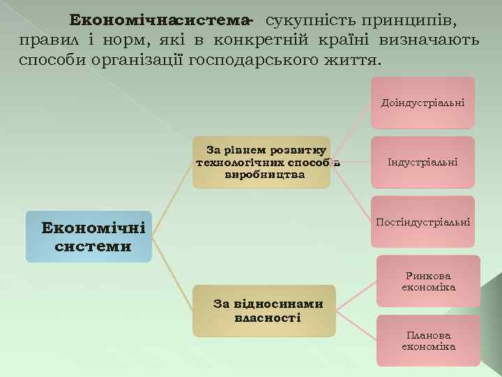  Економічнасистема- сукупність принципів, правил і норм, які в конкретній країні визначають способи організації