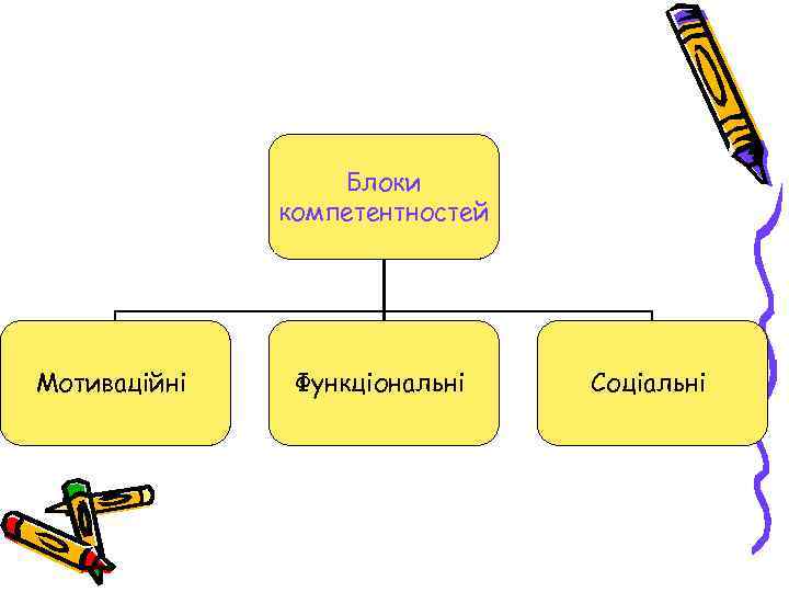    Блоки    компетентностей Мотиваційні  Функціональні  Соціальні 