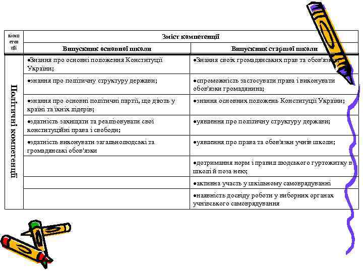 комп      Зміст компетенції етен ції    