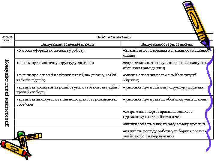 компет      Зміст компетенції      