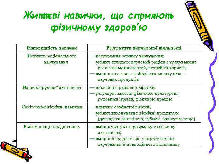 Життєві навички, що сприяють фізичному здоров’ю  Різновидність навичок    Результати навчальної