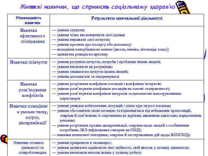  Життєві навички, що сприяють соціальному здоров’ю  Різновидність     