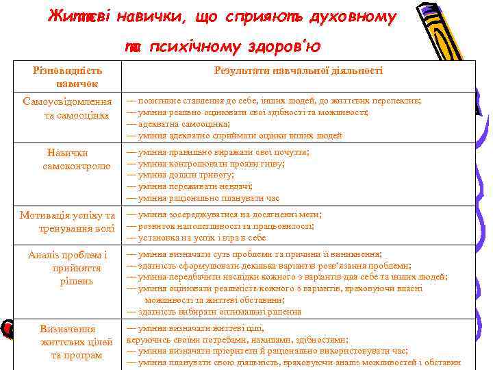  Життєві навички, що сприяють духовному    та психічному здоров’ю  Різновидність