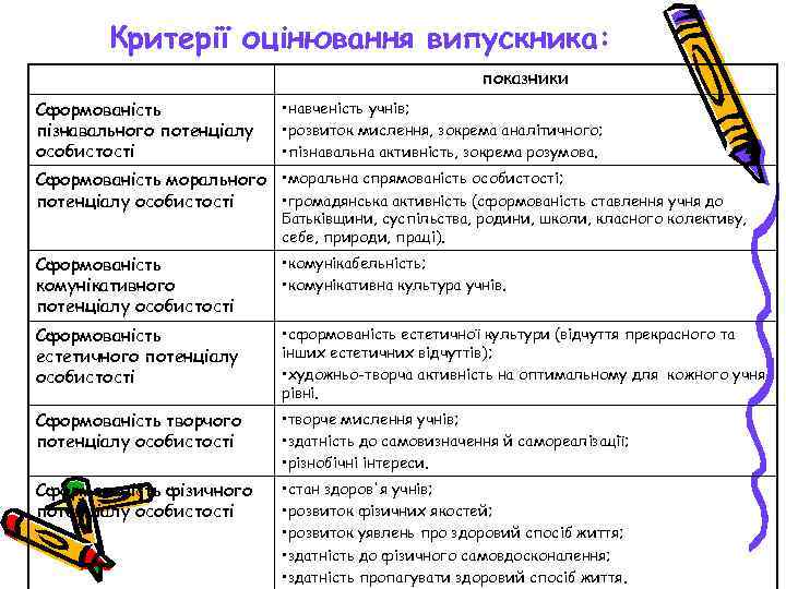   Критерії оцінювання випускника:      показники Сформованість  