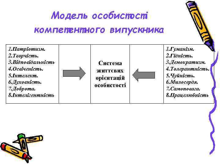   Модель особистості   компетентного випускника 1. Патріотизм.    1.