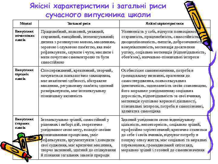   Якісні характеристики і загальні риси  сучасного випускника школи  Моделі 