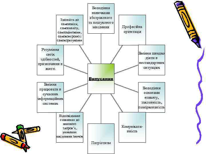      Володіння      навичками  