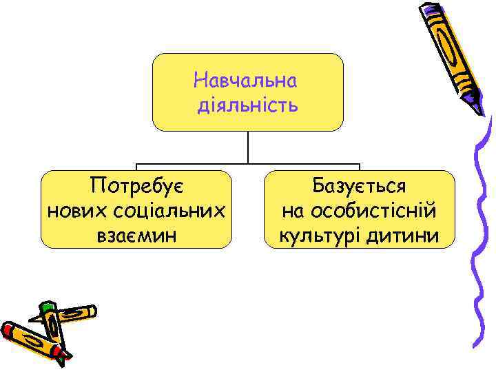    Навчальна   діяльність  Потребує  Базується нових соціальних на