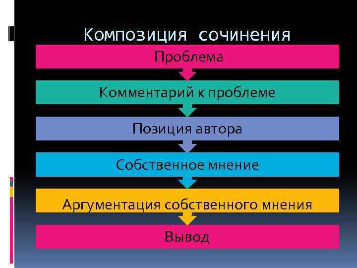 Композиция сочинения Проблема Комментарий к проблеме Позиция автора Композиция сочинения Проблема Комментарий к проблеме Позиция автора