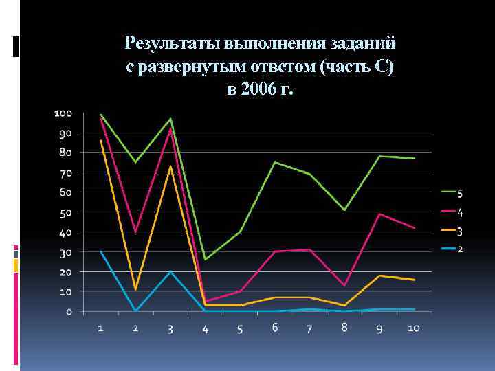 Результаты выполнения заданий с развернутым ответом (часть С) в 2006 г. Результаты выполнения заданий с развернутым ответом (часть С) в 2006 г.