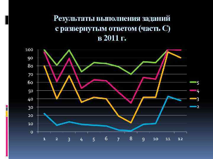 Результаты выполнения заданий с развернутым ответом (часть С) в 2011 г. Результаты выполнения заданий с развернутым ответом (часть С) в 2011 г.