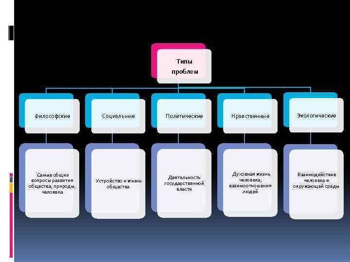 Типы проблем Философские Социальные Типы проблем Философские Социальные