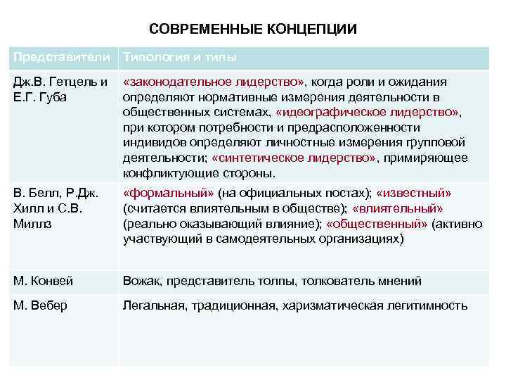 СОВРЕМЕННЫЕ КОНЦЕПЦИИ Представители Типология и типы Дж. В. Гетцель СОВРЕМЕННЫЕ КОНЦЕПЦИИ Представители Типология и типы Дж. В. Гетцель