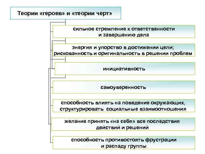 Теории «героев» и «теории черт» сильное стремление к ответственности Теории «героев» и «теории черт» сильное стремление к ответственности