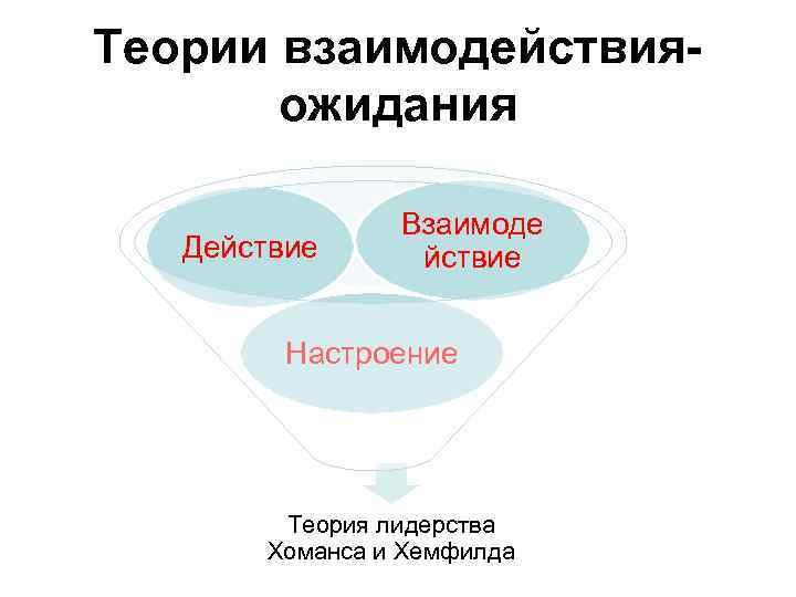 Теории взаимодействия- ожидания Взаимоде Действие Настроение Теории взаимодействия- ожидания Взаимоде Действие Настроение