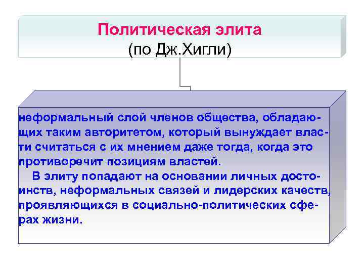 Политическая элита (по Дж. Хигли) неформальный слой членов Политическая элита (по Дж. Хигли) неформальный слой членов