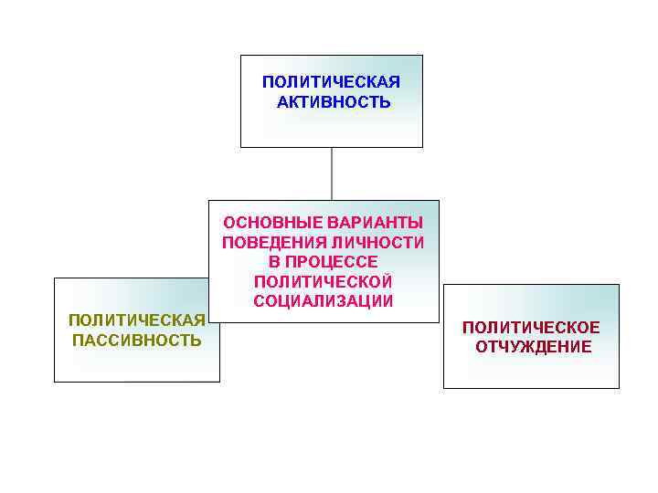 Политическая активность. Политическая отчужденность. Политическая активность пассивность и политическое отчуждение. Психология политической активности.