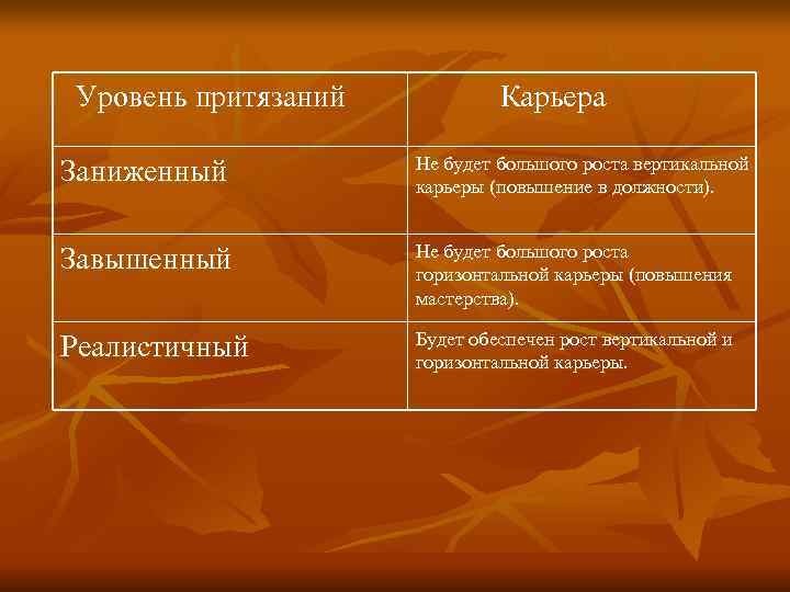 Уровень притязаний  Карьера    Не будет большого роста вертикальной Заниженный 