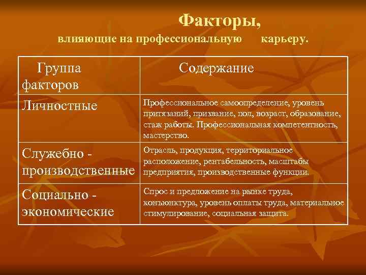       Факторы,  влияющие на профессиональную   
