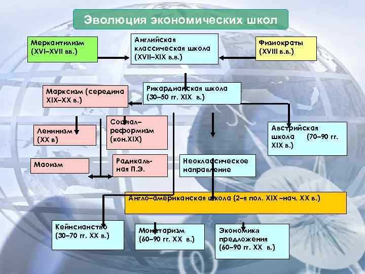 Схема основы экономики