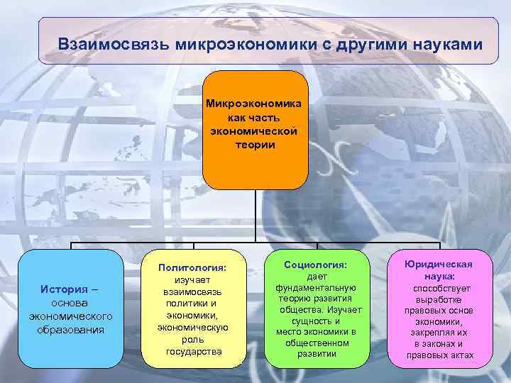 Микроэкономика экономическая наука. Взаимосвязь экономической науки с другими науками. Взаимосвязь экономической науки с другими. Связь микроэкономики с другими дисциплинами. Взаимосвязь экономической теории с другими науками.