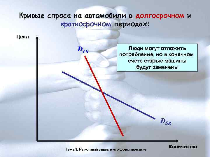 Кривые спроса на автомобили в долгосрочном и  краткосрочном периодах: Цена   