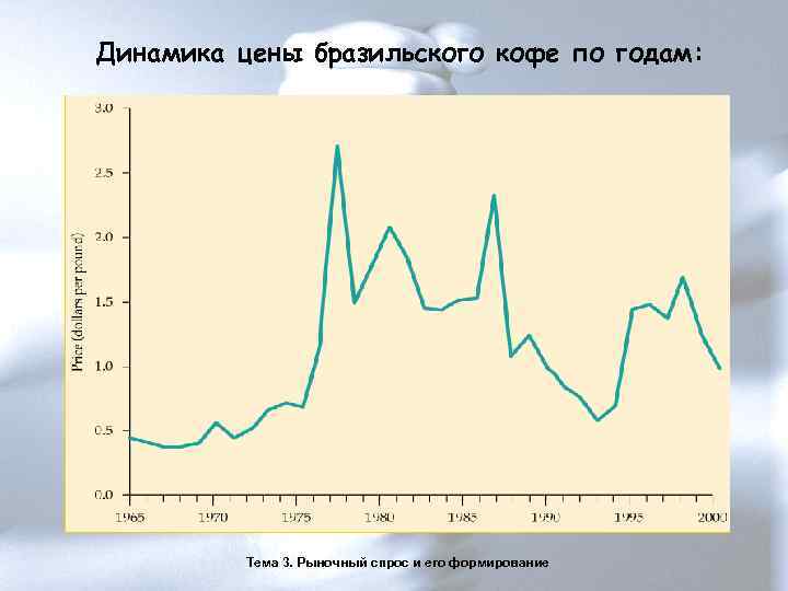 Динамика цены бразильского кофе по годам:    Тема 3. Рыночный спрос и