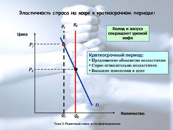 Спрос на кофе