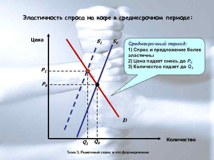 Эластичность спроса на кофе в среднесрочном периоде: Цена     S 1