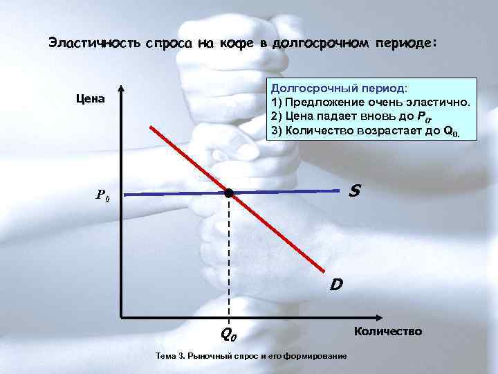 Эластичность спроса на кофе в долгосрочном периоде:       Долгосрочный