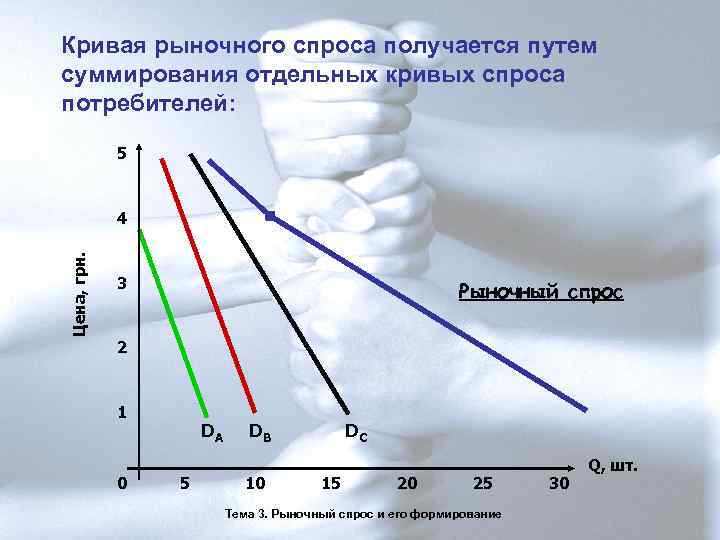 Кривая рыночного спроса получается путем суммирования отдельных кривых спроса потребителей:    5
