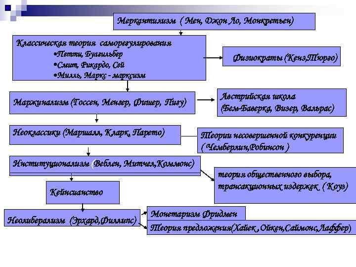      Меркантилизм ( Мен, Джон Ло, Монкретьен)  Классическая теория