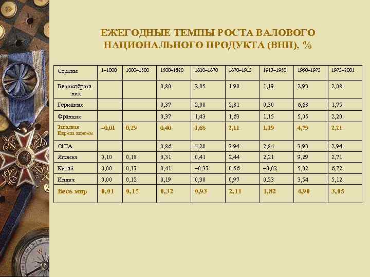     ЕЖЕГОДНЫЕ ТЕМПЫ РОСТА ВАЛОВОГО   НАЦИОНАЛЬНОГО ПРОДУКТА (ВНП), %