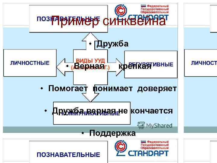  Пример синквейна  • Дружба  • Верная  крепкая  • Помогает