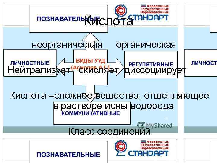    Кислота   неорганическая Нейтрализует  окисляет диссоциирует Кислота –сложное вещество,