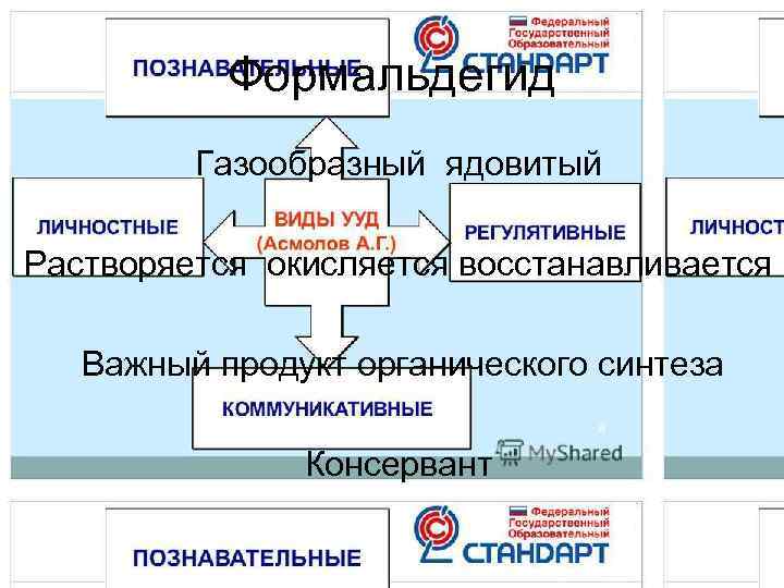   Формальдегид   Газообразный ядовитый Растворяется окисляется восстанавливается Важный продукт органического синтеза