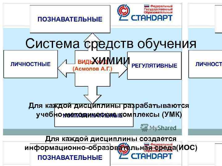 Система средств обучения  химии  Для каждой дисциплины разрабатываются учебно-методические комплексы (УМК) 