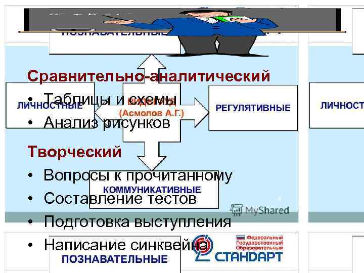 Сравнительно-аналитический • Таблицы и схемы • Анализ рисунков Творческий • Вопросы к прочитанному •
