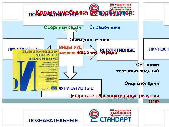 Кроме учебника потребуются: Сборники задач  Справочники   Книги для чтения  