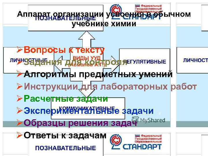 Аппарат организации усвоения в обычном   учебнике химии  Ø Вопросы к тексту