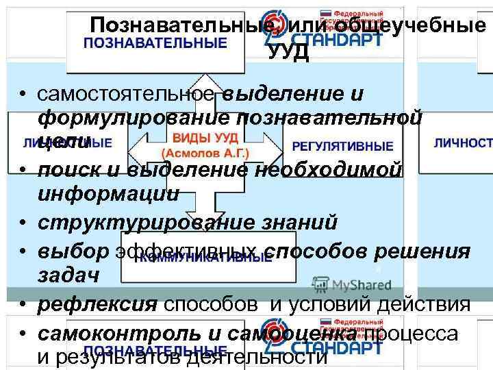  Познавательные, или общеучебные    УУД • самостоятельное выделение и  формулирование
