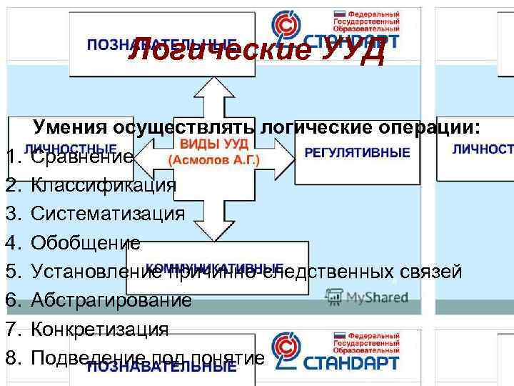    Логические УУД  Умения осуществлять логические операции: 1.  Сравнение 2.
