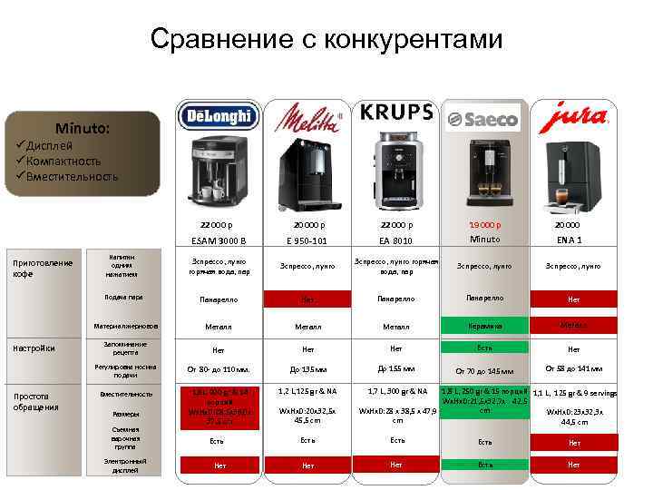 Сравнение с конкурентами Minuto: Сравнение с конкурентами Minuto: