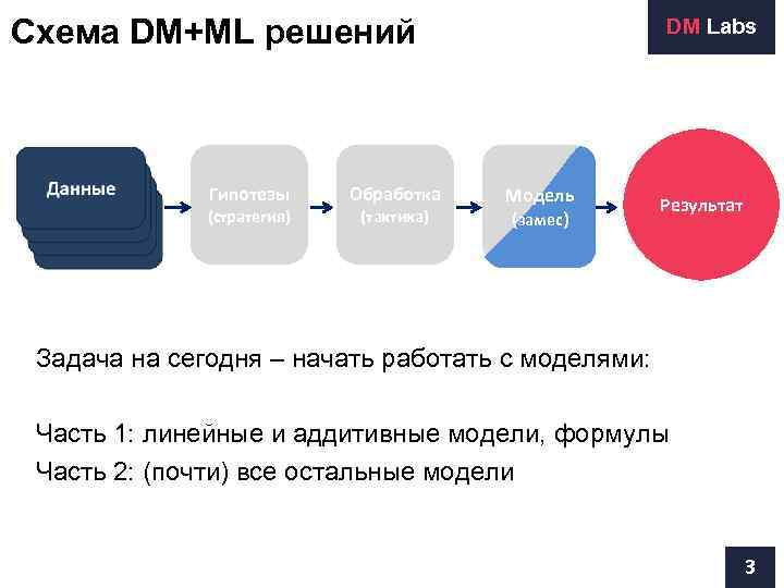 Схема DM+ML решений      DM Labs    Гипотезы